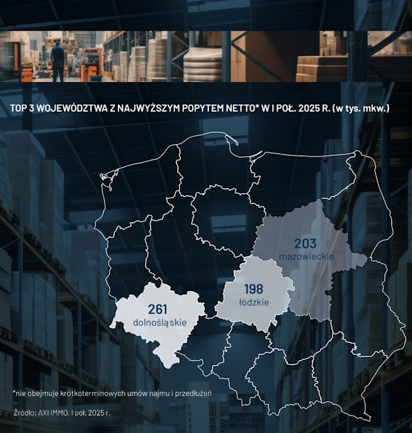 wynajem magazyny łódź Wrocław Warszawa 1 połowa 2025 żródło AXI IMMO