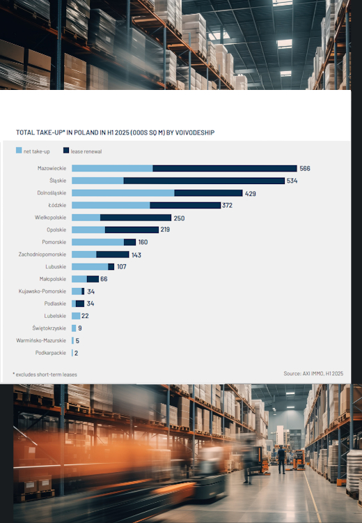 H1 2025 Poland warehouse logistics industrial market