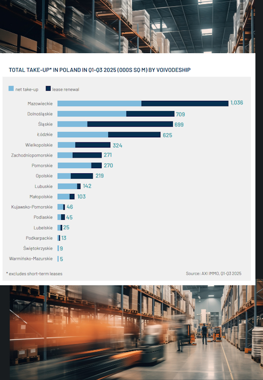 Total Take-up Logistics market in Poland Q3 2025