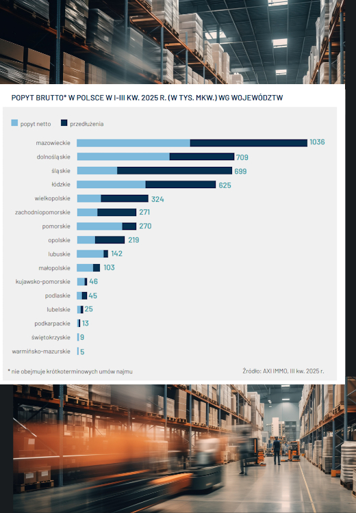 Popyt Brutto 3 kwartał 2025 nowoczesne powierzchnie magazynowe