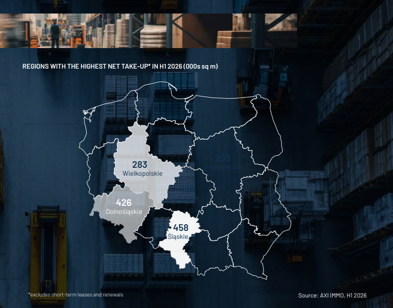 Top 3 Poland voivodeships net take-up modern warehouse market H1 2026