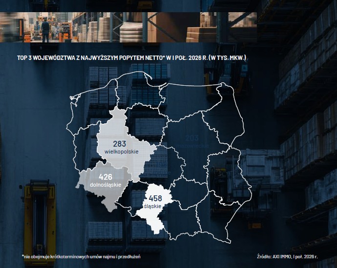 Top 3 województwa nowoczesne magazyny popyt netto 1 połowa 2026 Polska Śląskie, Wielkopolskie, Dolnośląskie. AXI IMMO